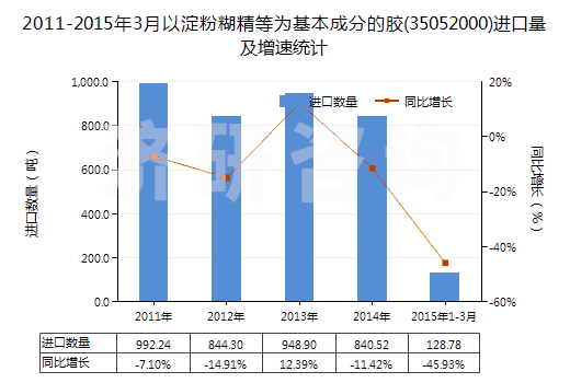 2011-2015年3月以淀粉糊精等為基本成分的膠(35052000)進(jìn)口量及增速統(tǒng)計(jì)